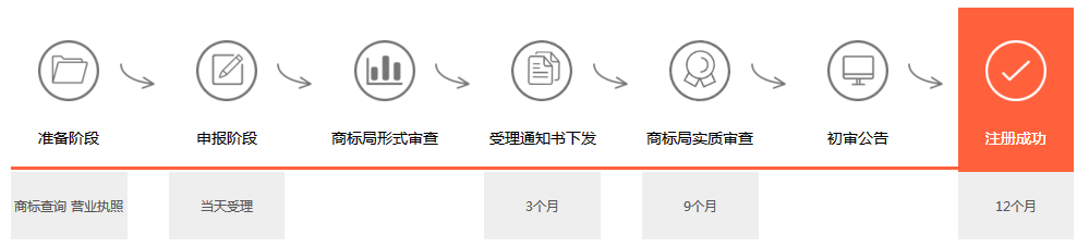 商標(biāo)注冊流程 商標(biāo)注冊流程